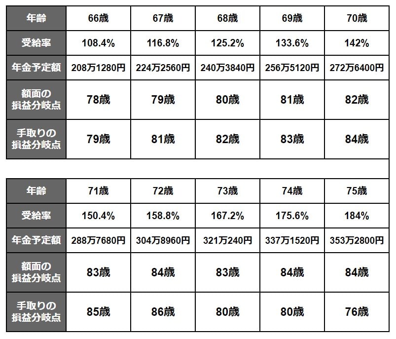 【繰下げ受給】年齢別・額面の損益分岐点(Aさんの場合)