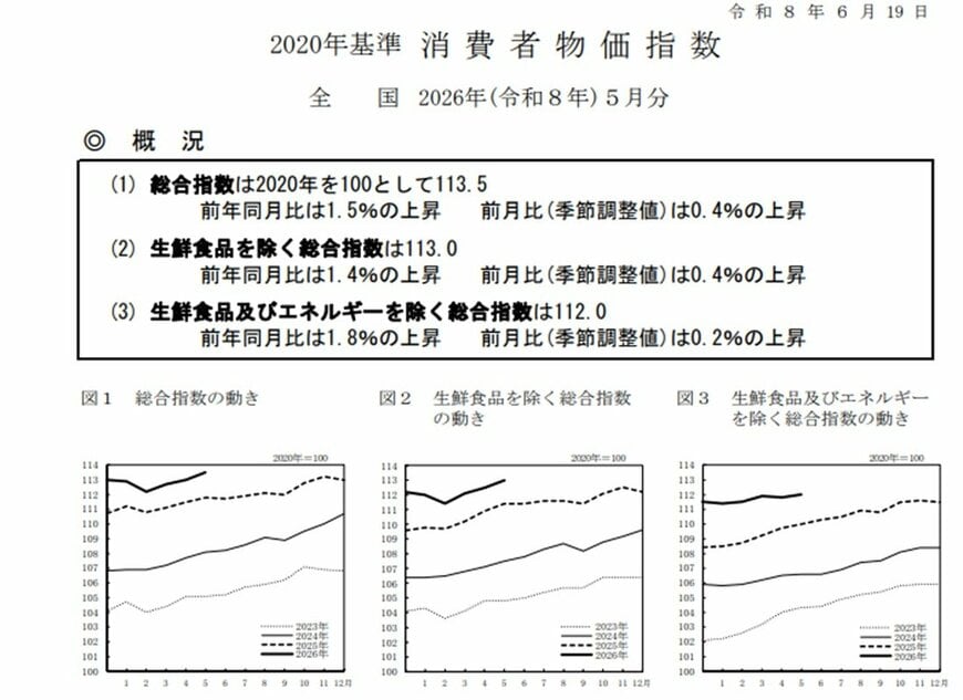 2020年基準 消費者物価指数全国 2026年(令和8年)5月分