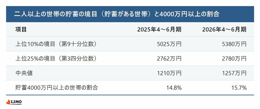 貯蓄の上位10%・25%の境目と4000万円以上の世帯の割合