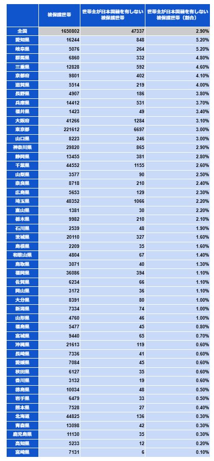 【都道府県別】生活保護の被保護世帯数＆被保護世帯のうち世帯主が日本国籍を有しない被保護世帯の割合