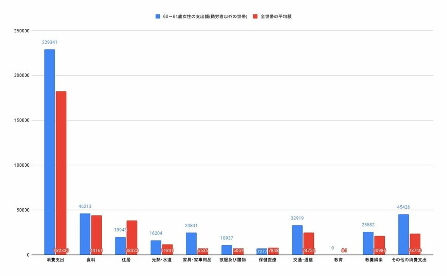【画像2/3枚目】60～64歳単身女性（勤労者以外の世帯）と全世帯平均の消費支出比較グラフ（円）