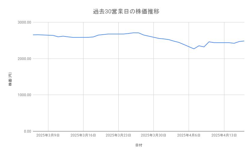 JALの株価推移（過去30営業日）