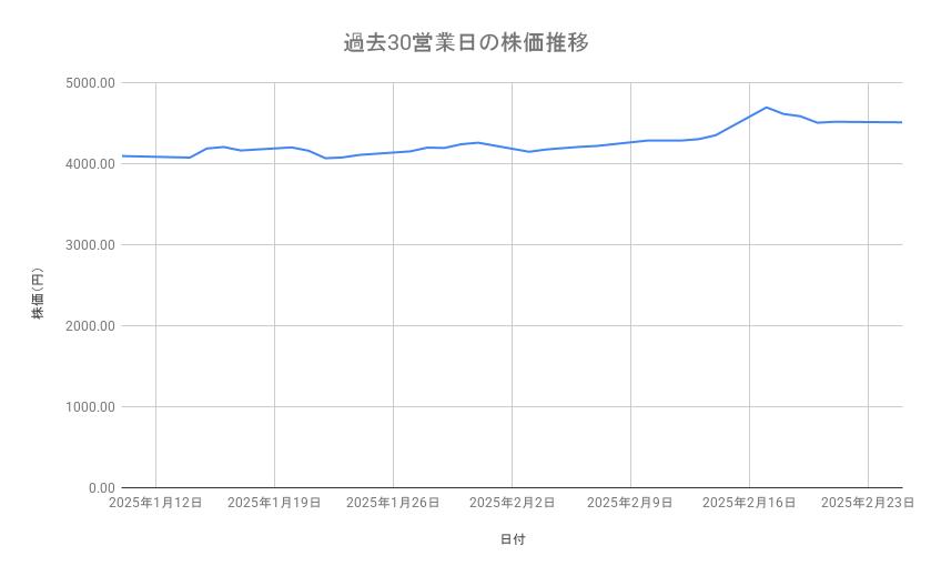 <strong>第一生命ホールディングスの株価推移(過去30営業日)</strong><br type="_moz">