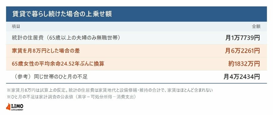 統計の住居費と家賃8万円との差、平均余命24.52年ぶんの上乗せ額、同世帯のひと月の不足を並べた表