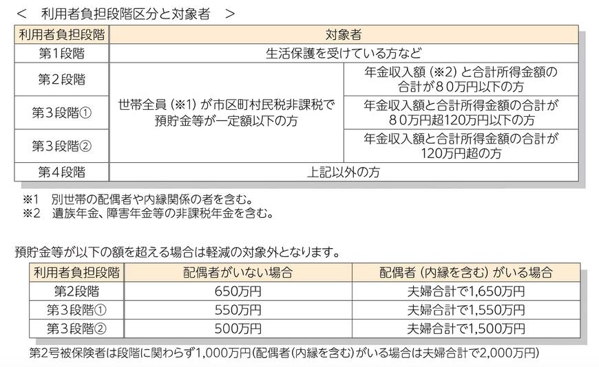 【参考：新潟市の例】所得及び預貯金ごとの段階分け