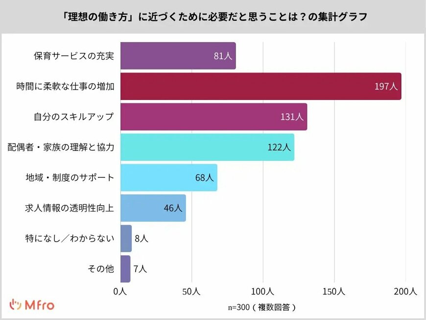 理想の働き方に近づくために必要だと思うことは？