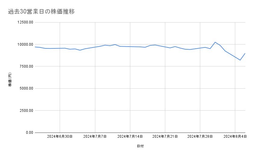 東洋水産の株価推移(過去30営業日)