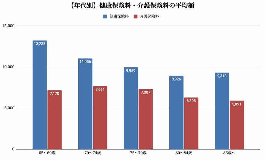 《年代別》健康保険料・介護保険料の平均額