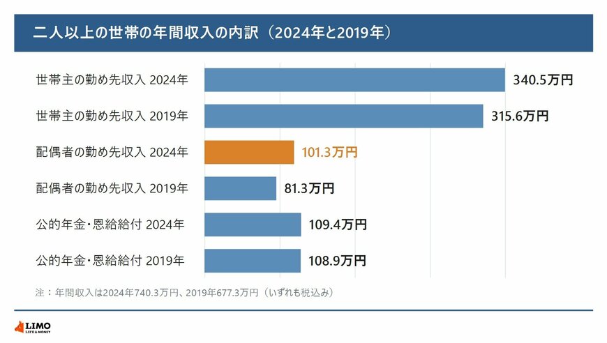 二人以上の世帯の世帯主の勤め先収入、配偶者の勤め先収入、公的年金・恩給給付を2024年と2019年で比べた横棒グラフ