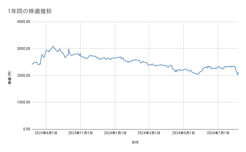 近鉄百貨店の株価推移(1年間)