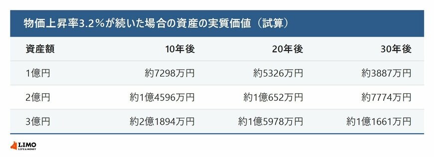 物価上昇率3.2パーセントが続いた場合の資産1億円・2億円・3億円の10年後・20年後・30年後の実質価値の試算表