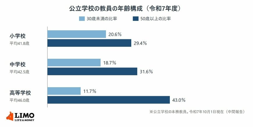 公立の小学校・中学校・高等学校の教員について、30歳未満と50歳以上の比率と平均年齢を示した横棒グラフ