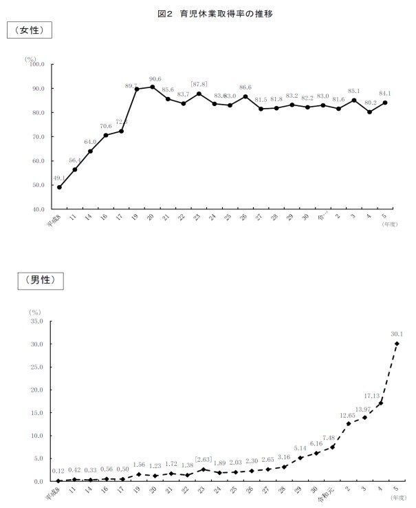 育児休業取得率の推移