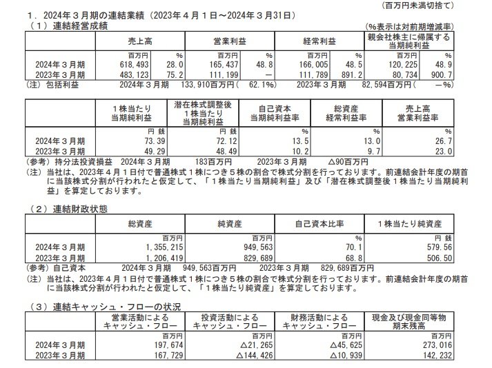 オリエンタルランドの連結業績の表
