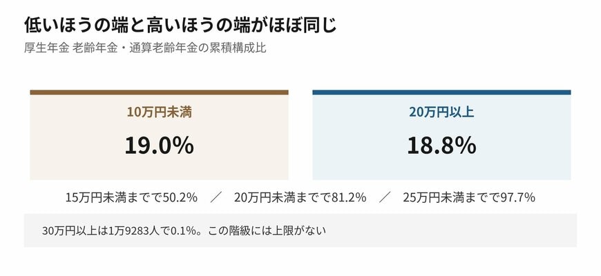 低いほうの端と高いほうの端がほぼ同じ大きさです
