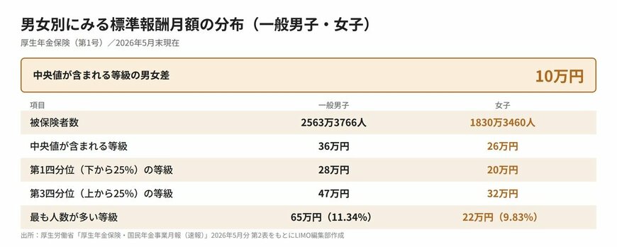 男女別にみる標準報酬月額の分布（一般男子・女子）