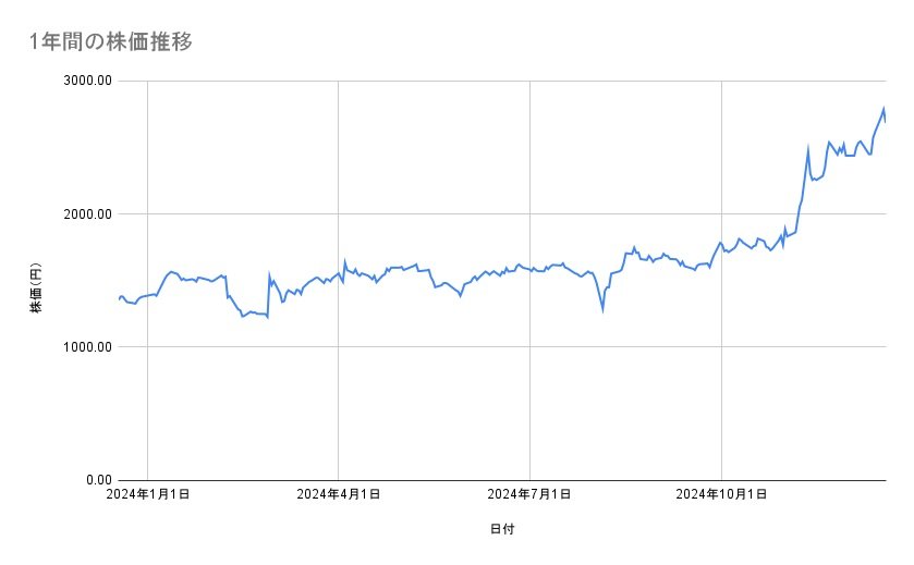 ディー・エヌ・エーの株価推移(1年間)