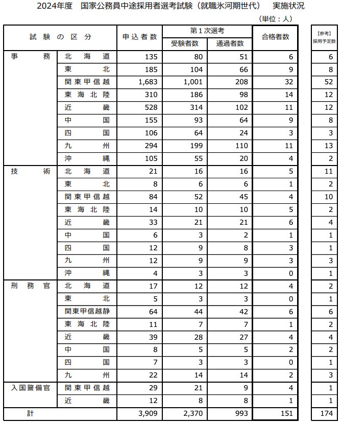 国家公務員中途採用者選考試験（就職氷河期世代）　実施状況