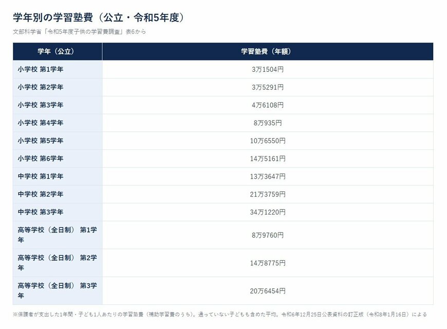 学年別の学習塾費（公立・令和5年度）