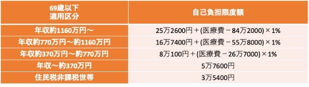 高額療養費の自己負担限度額の緩和