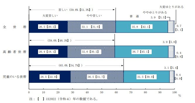 各種世帯の生活意識