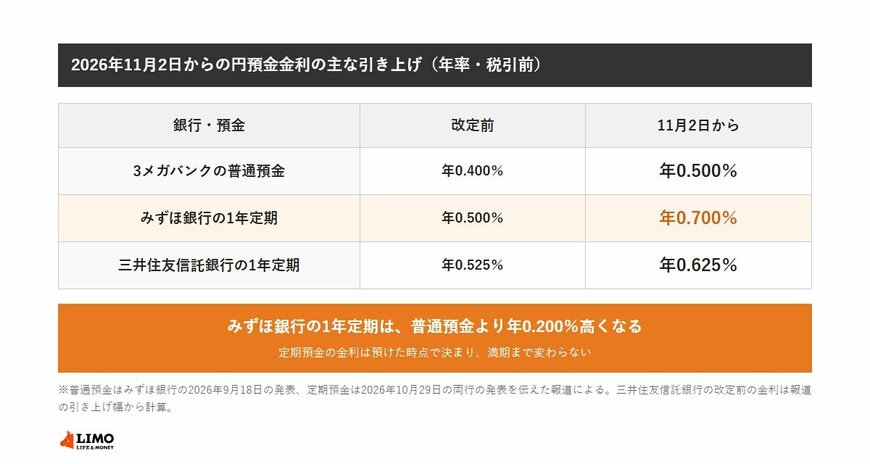 2026年11月2日から、3メガバンクの普通預金は年0.400％から年0.500％、みずほ銀行の1年定期は年0.500％から年0.700％、三井住友信託銀行の1年定期は年0.525％から年0.625％に引き上げ。みずほ銀行の1年定期は普通預金より年0.200％高くなる