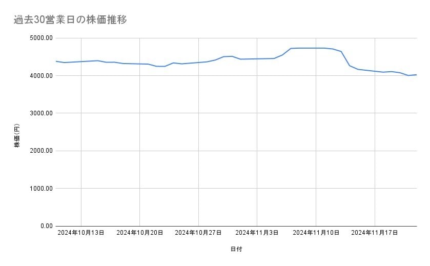 TOPPANホールディングスの株価推移（過去30営業日）