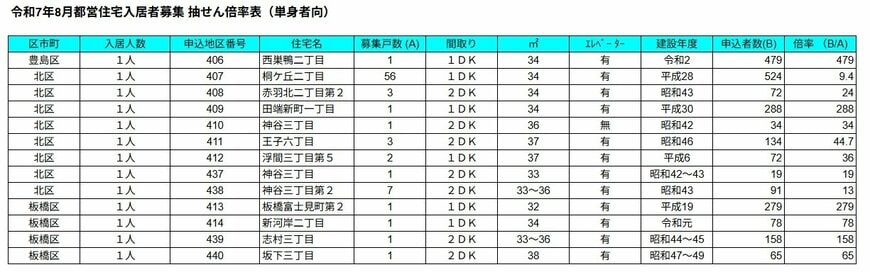 都営住宅の概要
