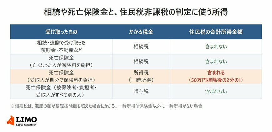 相続・遺贈で受け取った預貯金や不動産、亡くなった人が保険料を負担していた死亡保険金、被保険者・負担者・受取人がすべて別の死亡保険金は住民税の合計所得金額に含まれず、受取人が自分で保険料を負担していた死亡保険金は一時所得として含まれることを示した表