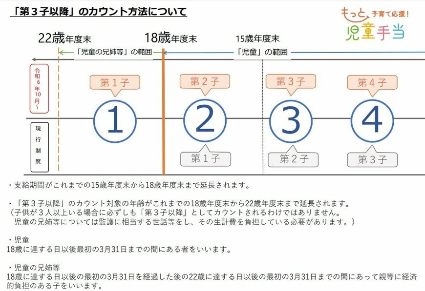 第3子以降のカウント方法