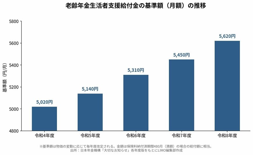 老齢年金生活者支援給付金の基準額(月額)の推移を示す棒グラフ。令和4年度5020円、令和5年度5140円、令和6年度5310円、令和7年度5450円、令和8年度5620円と年々増加している