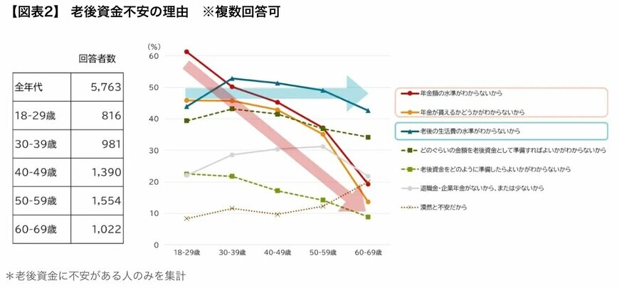 【調査結果】老後資金不安の理由