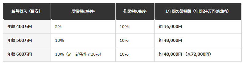 年間24万円拠出時の1年間の節税額目安