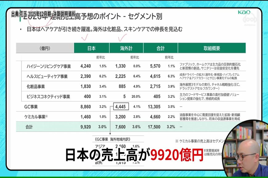花王の地域別売上高（2026年予想）