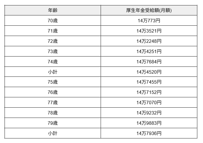 「厚生年金+国民年金」【70歳代】平均受給額一覧