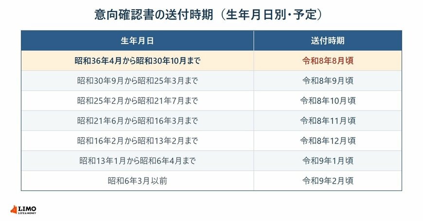 意向確認書の送付時期