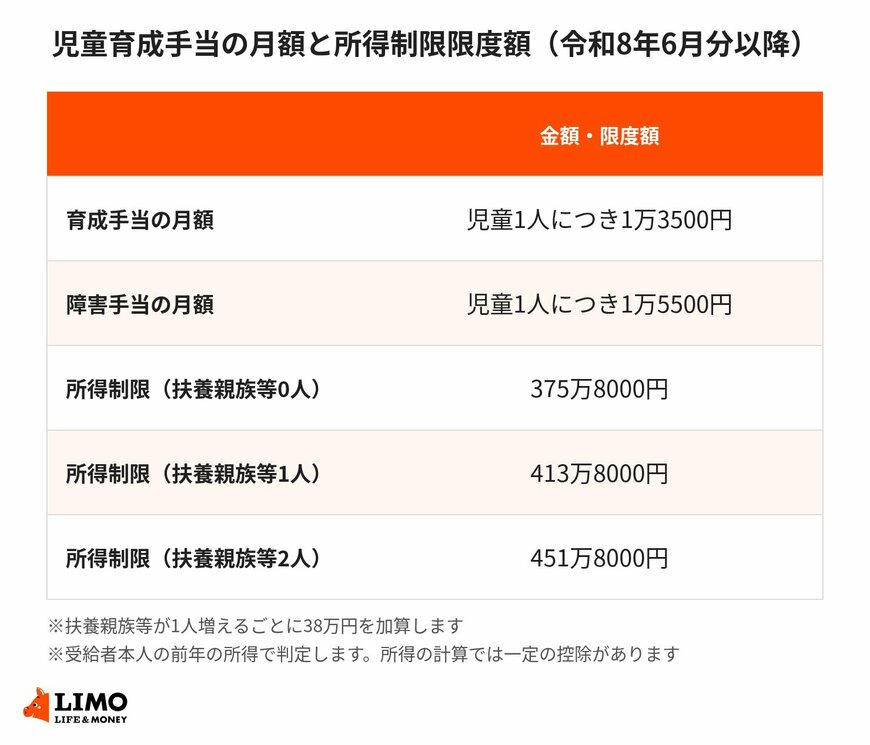 児童育成手当の月額と所得制限限度額をまとめた図