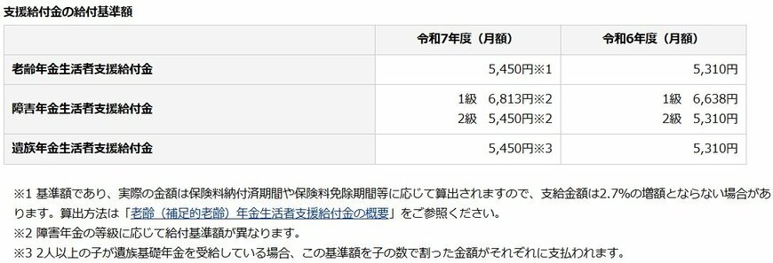年金生活者支援給付金の給付基準額