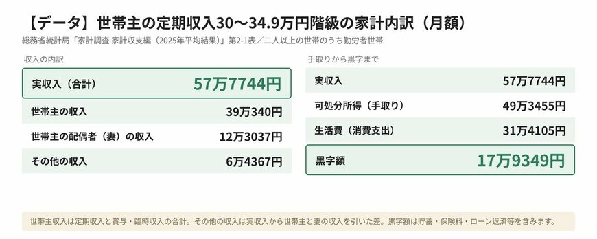 【データ】世帯主の定期収入30〜34.9万円階級の家計内訳（月額）