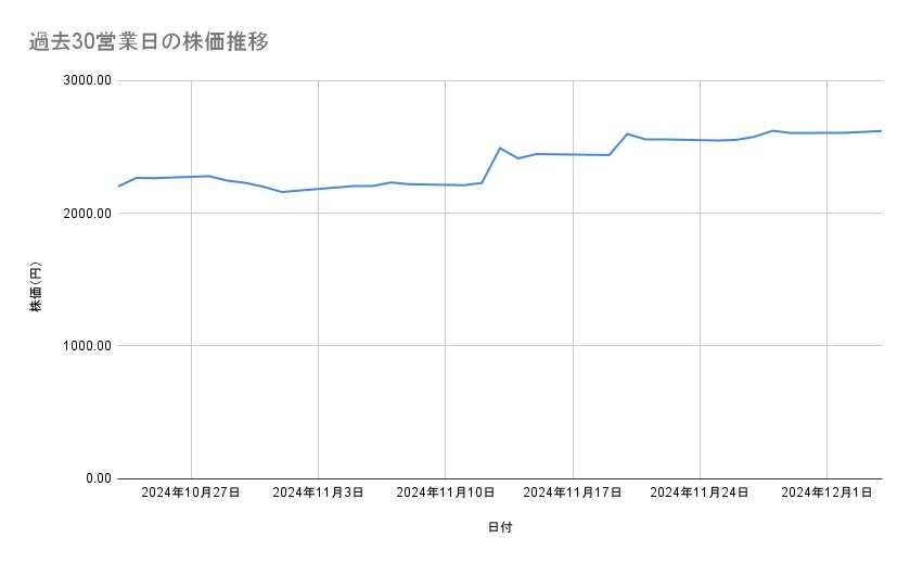 <strong>セブン&アイ・ホールディングスの株価推移(過去30営業日)</strong><br type="_moz">