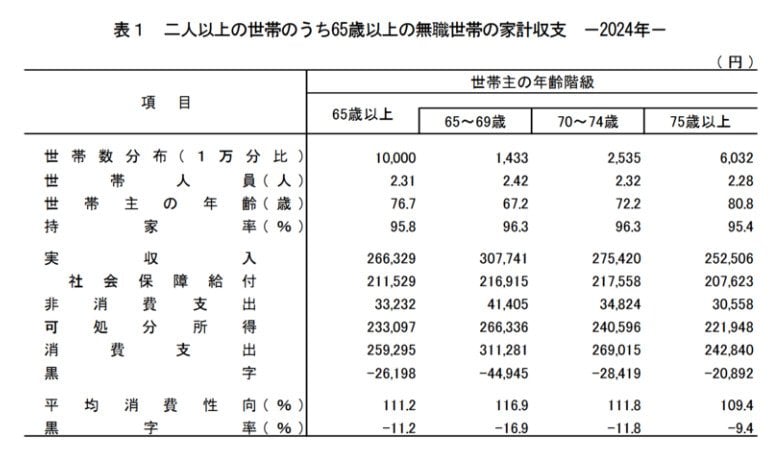 【二人以上世帯】65歳以上の無職世帯の家計収支