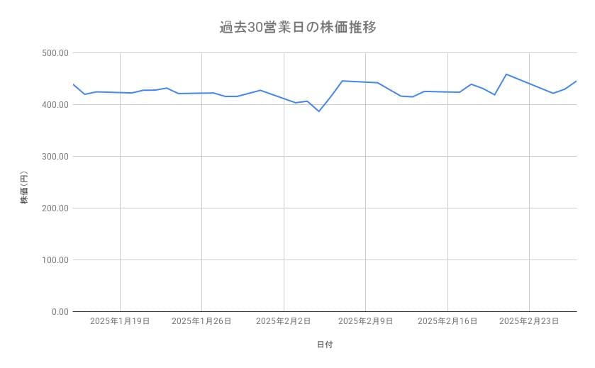 日産自動車の株価推移(過去30営業日)