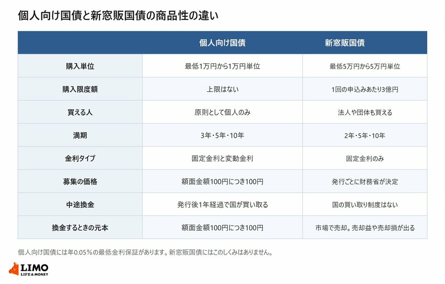 個人向け国債と新窓販国債の購入単位・購入限度額・買える人・満期・中途換金などの条件を並べた比較表