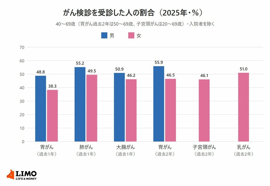 2025年国民生活基礎調査によるがん検診を受診した人の割合の棒グラフ。過去1年間（40〜69歳）は胃がん男性48.8％・女性38.3％、肺がん男性55.2％・女性49.5％、大腸がん男性50.9％・女性46.2％。過去2年間は胃がん（50〜69歳）男性55.9％・女性46.5％、子宮頸がん（20〜69歳）46.1％、乳がん（40〜69歳）51.0％