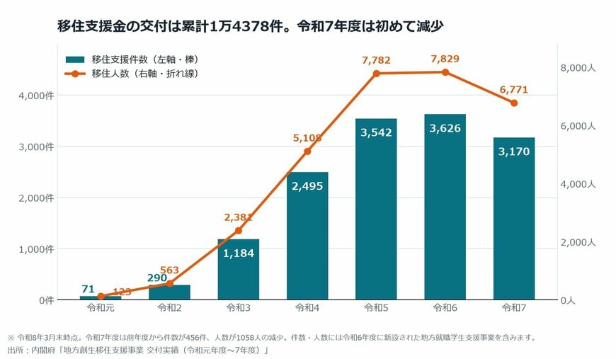 【図表1】移住支援金の交付実績の推移（令和元年度〜令和7年度）