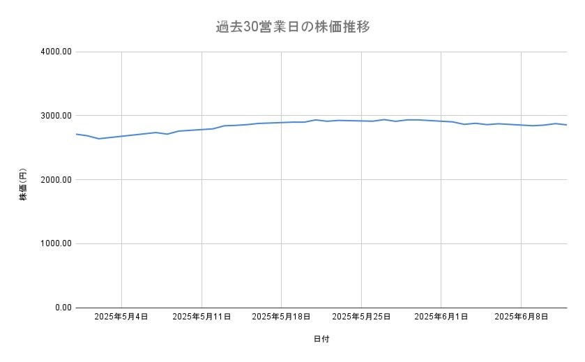 三菱商事の株価推移(過去30営業日)