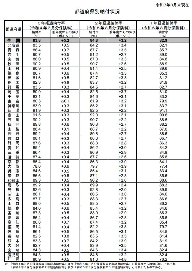 【都道府県別】国民年金保険料納付率の状況