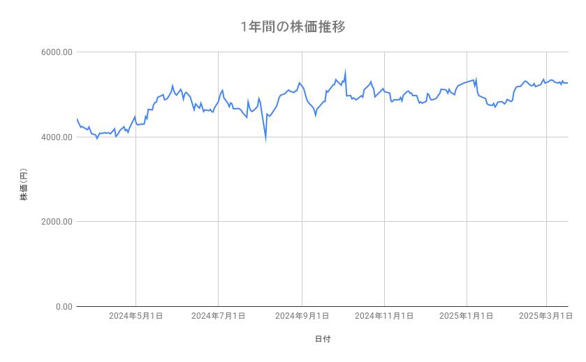 日本郵船の株価推移(1年間)