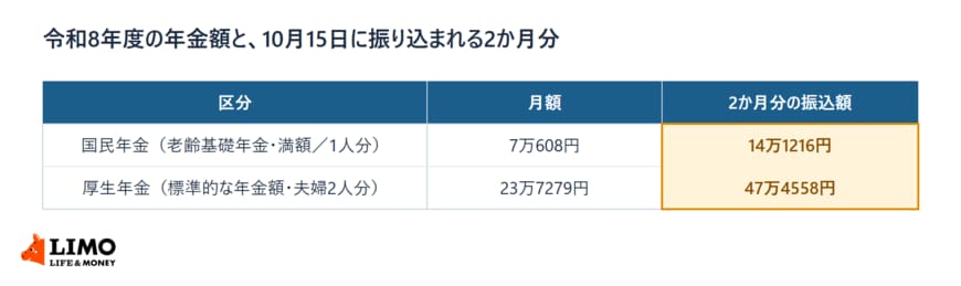 令和8年度の国民年金の満額と厚生年金の標準的な年金額について、月額と2か月分の振込額を並べた表