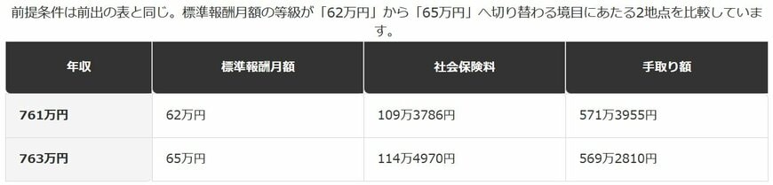 年収761万円と763万円の手取り比較